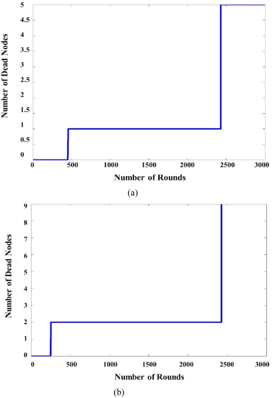 (a) Case 1 – Four nodes at four corners and CH at middle of the wagon and (b) ...