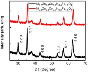 X ray diffraction image of Ni0.5Zn0.3Co0.2InxFe(2-x)O4 for (x = 0.2 and 0.4) ...