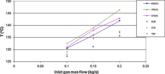 Outlet temperature of cooler, related to flow rate.