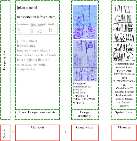 Operational design syntax of urban greenways.