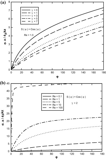 Variation of shear stress in terms of φ (a) for different values of ...