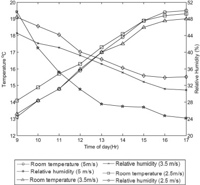 Room temperature and relative humidity for different velocities for Case-III in ...