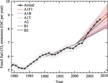 Annual CO2 emissions from fossil fuel burning and cement production (black) ...