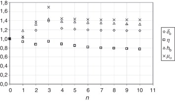 Valores que toman los parámetros (δ0, η, μ0 y hb) en cada iteración.