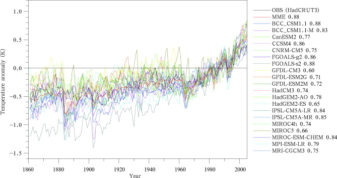 Globally averaged surface air temperature anomalies from 1861 to 2005 relative ...