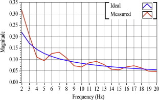 Frequency response comparison for fractional integrator (γ=−0.6, memory=400).