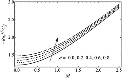 Influence of unsteadiness parameter δ on the skin friction coefficient −Res1/2Cf ...
