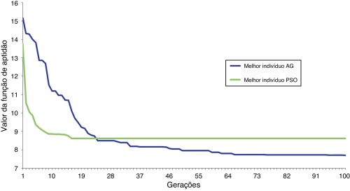 Evolução dos experimentos.