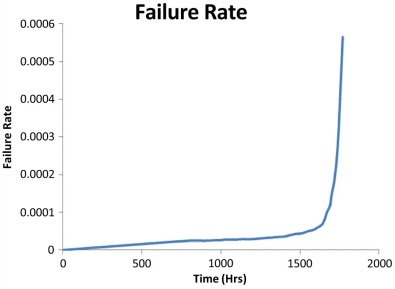 Failure rate graph based on Kaplan–Meier method.