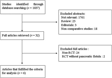 Study selection. RCT = randomized controlled trial.
