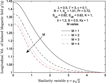 Longitudinal velocity profiles g′(η) for different values of magnetic field ...