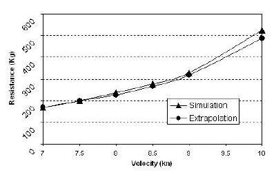 E15D4. Resistance graph. Comparison with results extrapolated from experimental data
