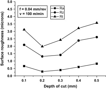 Effect of depth of cut on surface roughness parameters (Ra, Rz and Rt).