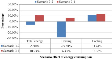 Comparison of energy consumption per unit floor area for heating and cooling in ...