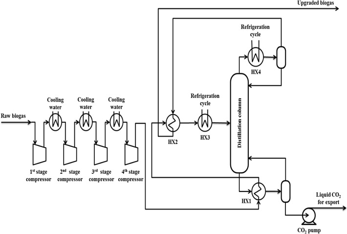 Principal process flow diagram for the low-temperature CO2 removal process.