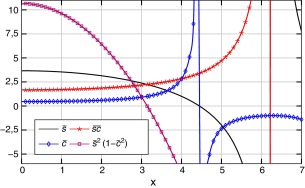 Funciones de estabilidad para una sección rectangular y de L=5m, con un valor de ...