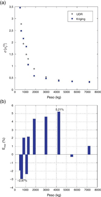 (a) Frentes de Pareto obtenidos utilizando modelos Kriging y UDR (Univariate ...