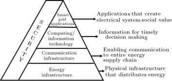 Smart grid definition.