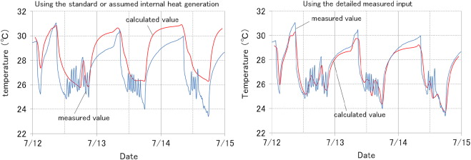Measured and calculated room air temperature using measured (right) and standard ...