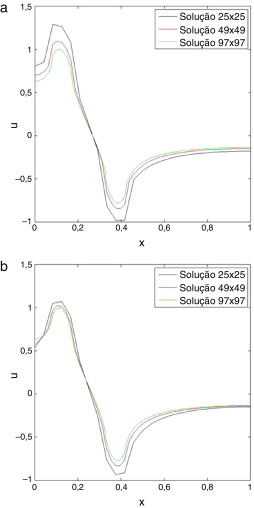 Gráficos do perfil do potencial traçado na região onde estão posicionados os ...