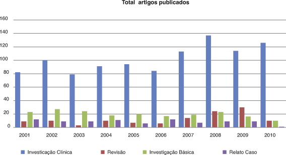 Número total de artigos publicados por ano, nas respectivas categorias.