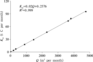 The relationship curve of monthly KCS and discharges