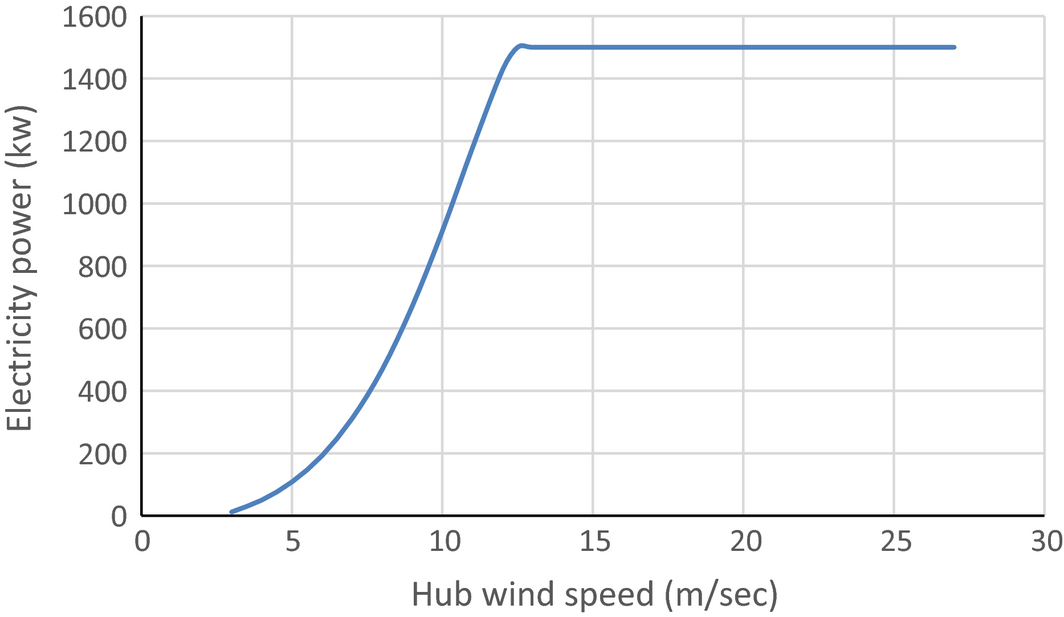 Figure 3.