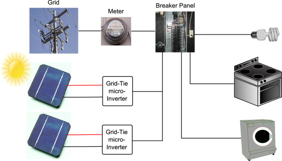Diagram of a grid-connected PV system (from Wikipedia, the free encyclopedia).