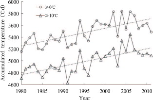 Active accumulated temperature of above 0°C and 10°C in Xuzhou from 1980 to 2011 ...