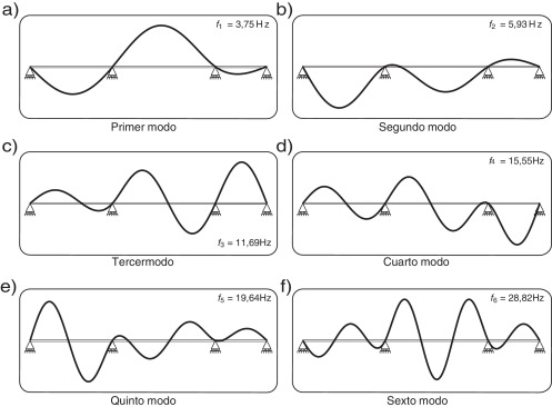 Viga continua. Modos de vibración.