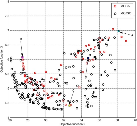 Pareto fronts of objective functions 2 and 3 for the ball–beam system.