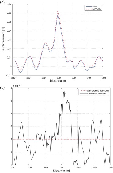 (a) Comparación de la elevación en el 2.o soporte a 300km/h y (b) diferencia en ...