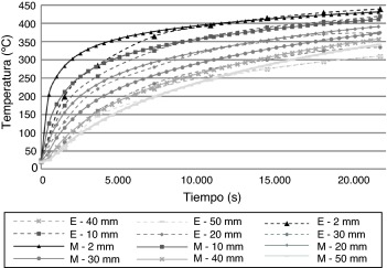 Predicción de temperaturas del modelo (línea continua) frente a los resultados ...