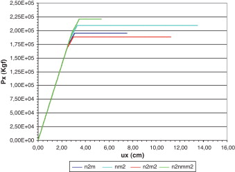 Gráfico carga × deslocamento para o nó 2 - (Two beam structure)-unidade: kgf.