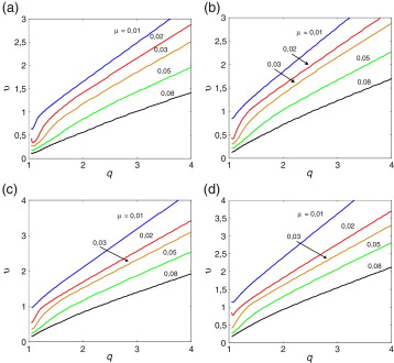 Velocidades de vento críticas adimensionais para a ocorrência de flutter para ...