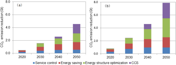 Emission reduction in (a) positive scenario, and (b) enhanced scenario in ...