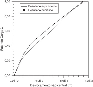 Comparação entre resultados numérico e experimental da flecha no vão central da ...