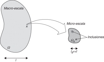 Continuo macroscópico con un RVE local [22].