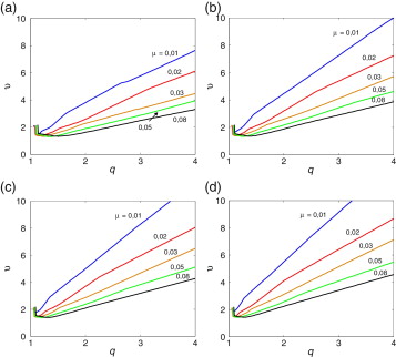 Velocidades de vento críticas adimensionais para a ocorrência de flutter para ...