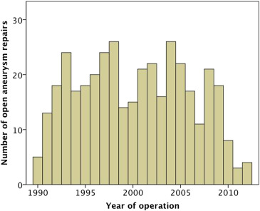 Number of open infrarenal abdominal aortic aneurysm repairs over the years.