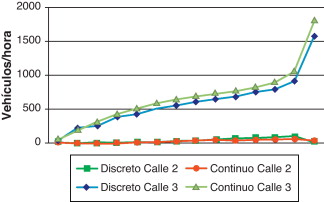 Flujo de vehículos en las calles2 y 3.