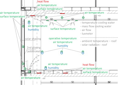 Measurement equipment of the test rooms.