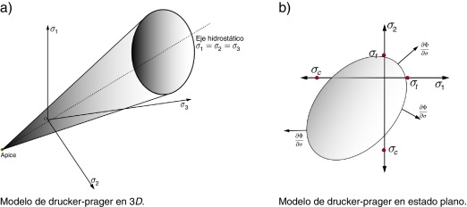 Modelo de Drucker-Prager.