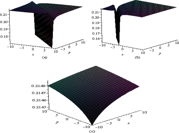 Shape of v4 in x–y plane at (a) t=0, (b) t=10 and (c) t=30.
