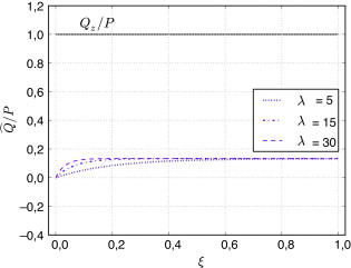 Pseudocortantes en una ménsula con carga en el extremo y distintos valores de la ...