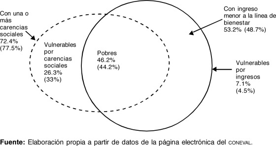 Incidencia (%) de pobreza multidimensional con los criterios unión e ...