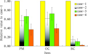 The effects of deploying improved stove and briquette coal on reducing BC ...