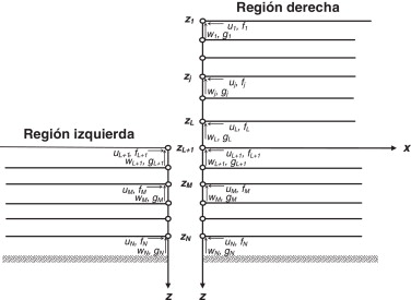 Desplazamientos y fuerzas nodales en la interfaz de las 2 regiones.