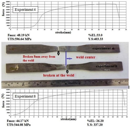 Figure showing the fracture location of the tensile tested samples at 750 °C.