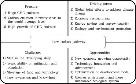 Four aspects of low carbon economy